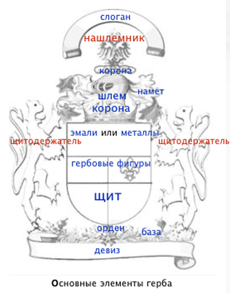 Из чего состоит герб. Части герба. Основные элементы герба. Элементы для герба семьи. Детали для герба.