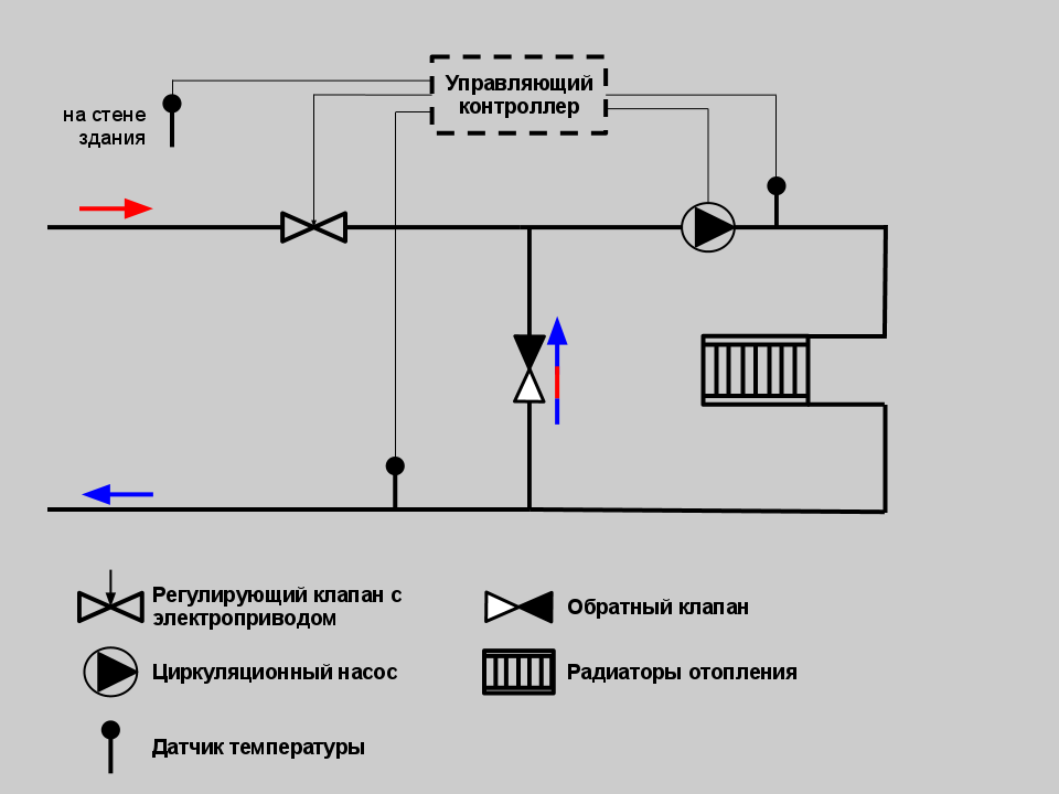 Система автоматического регулирования тепловой энергии. Узел автоматического регулирования системы отопления. Схема автоматического отопления. Схема регулирования системы отопления многоквартирного дома. Пофасадное регулирование системы отопления схема.